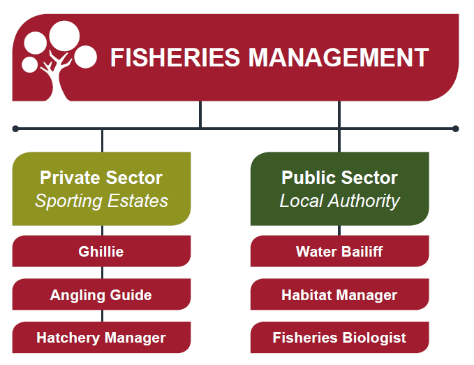 Fisheries Management Lantra Scotland